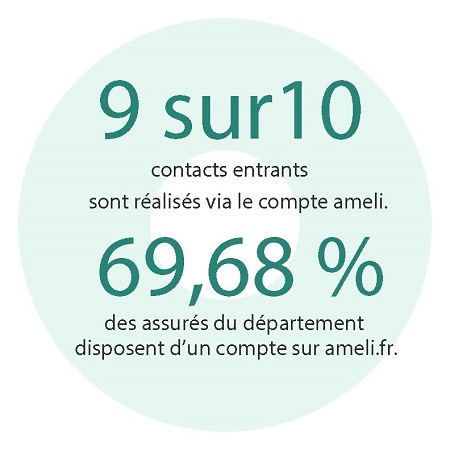 9 sur 10 contacts entrants sont réalisés via le compte ameli. 69,68 % des assurés du                                     département disposent d'un compte sur ameli.fr 